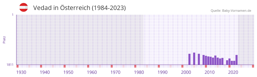 Vedad in der Vornamen-Hitliste von Österreich (1984-2023) Vedad in der Vornamen-Hitliste von Österreich (1984-2023)