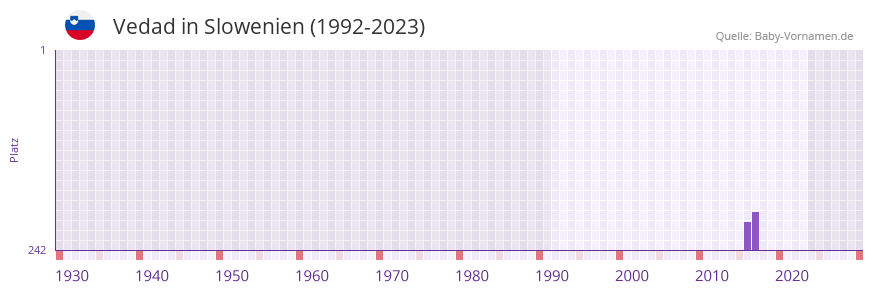 Vedad in der Vornamen-Hitliste von Slowenien (1992-2023) Vedad in der Vornamen-Hitliste von Slowenien (1992-2023)
