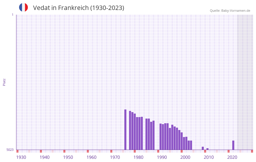 Vedat in der Vornamen-Hitliste von Frankreich (1930-2023)