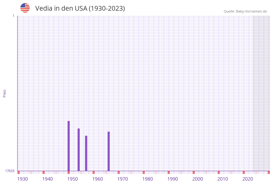 Vedia in der Vornamen-Hitliste von den USA (1930-2023)