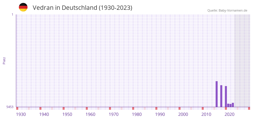Vedran in der Vornamen-Hitliste von Deutschland (1930-2023) Vedran in der Vornamen-Hitliste von Deutschland (1930-2023)