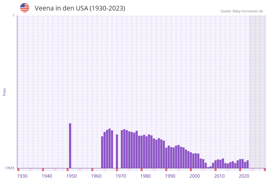 Veena in der Vornamen-Hitliste von den USA (1930-2023)