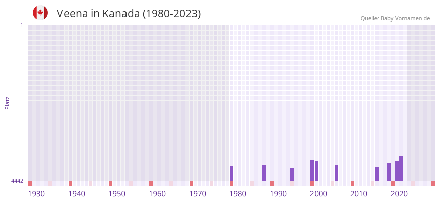 Veena in der Vornamen-Hitliste von Kanada (1980-2023)