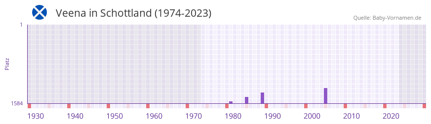 Veena in der Vornamen-Hitliste von Schottland (1974-2023)