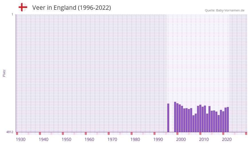 Veer in der Vornamen-Hitliste von England (1996-2022)