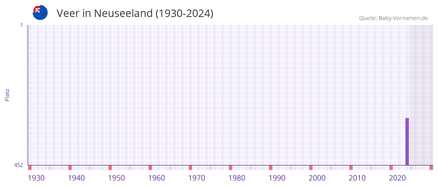 Veer in der Vornamen-Hitliste von Neuseeland (1930-2024)