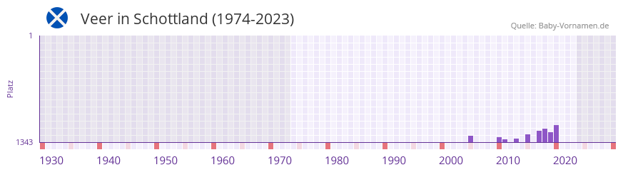 Veer in der Vornamen-Hitliste von Schottland (1974-2023)