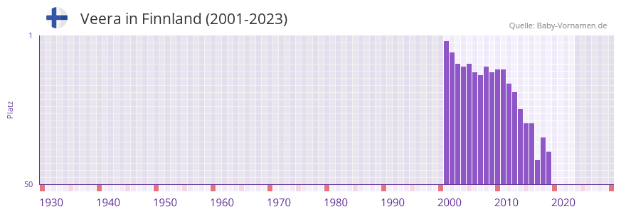 Veera in der Vornamen-Hitliste von Finnland (2001-2023)