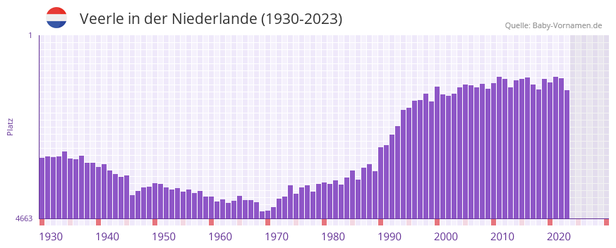 Veerle in der Vornamen-Hitliste von der Niederlande (1930-2023)