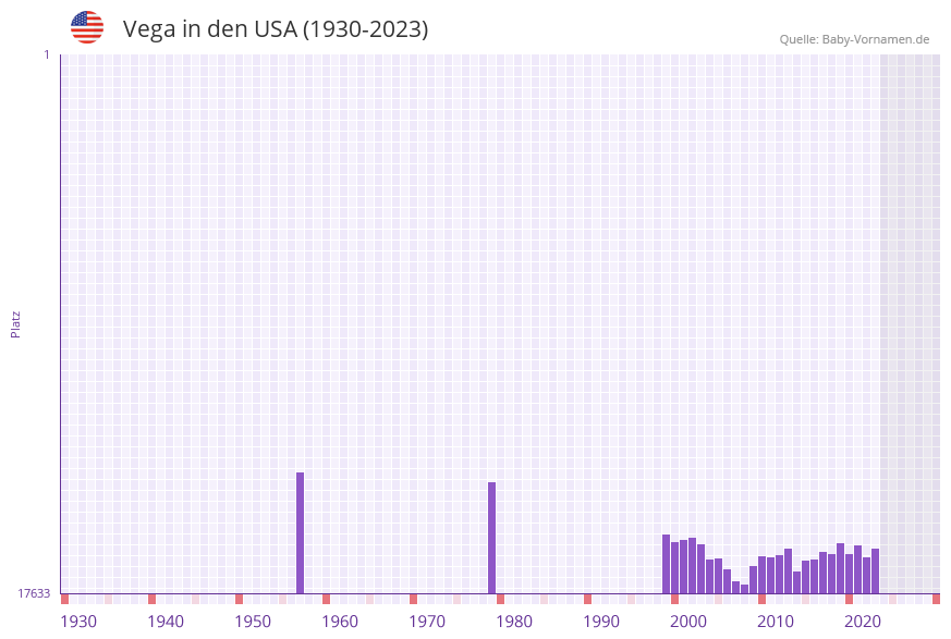 Vega in der Vornamen-Hitliste von den USA (1930-2023)