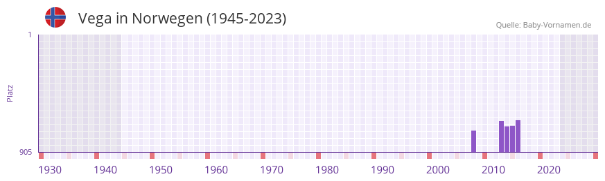 Vega in der Vornamen-Hitliste von Norwegen (1945-2023)