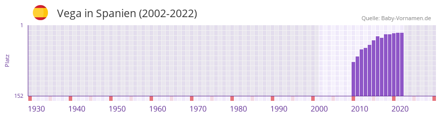 Vega in der Vornamen-Hitliste von Spanien (2002-2022)