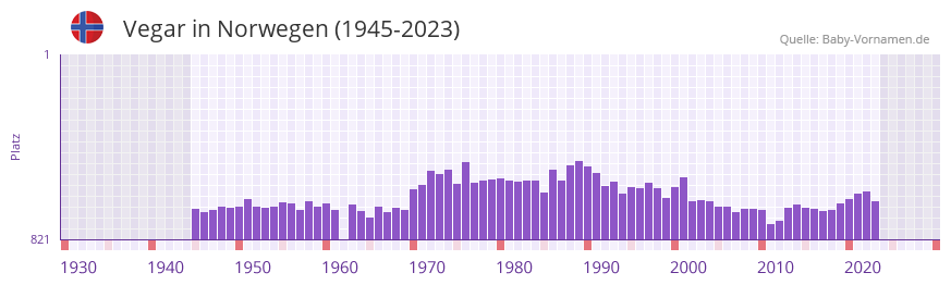 Vegar in der Vornamen-Hitliste von Norwegen (1945-2023) Vegar in der Vornamen-Hitliste von Norwegen (1945-2023)