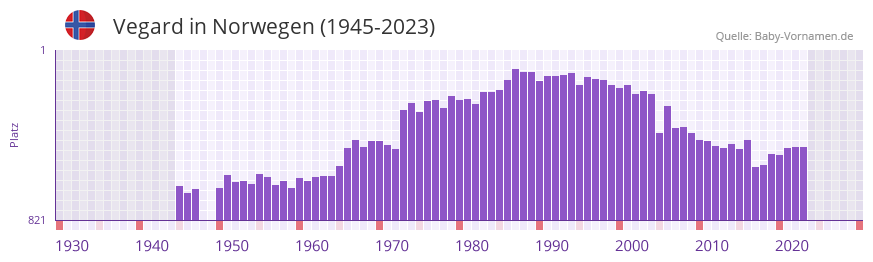 Vegard in der Vornamen-Hitliste von Norwegen (1945-2023)
