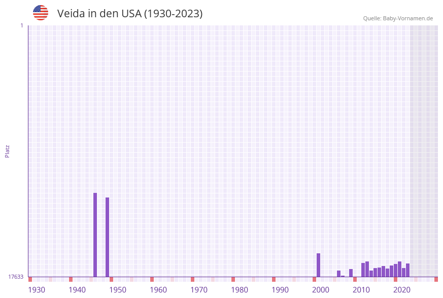 Veida in der Vornamen-Hitliste von den USA (1930-2023)