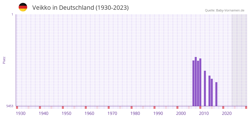 Veikko in der Vornamen-Hitliste von Deutschland (1930-2023) Veikko in der Vornamen-Hitliste von Deutschland (1930-2023)
