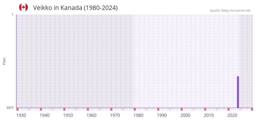 Veikko in der Vornamen-Hitliste von Kanada (1980-2024)