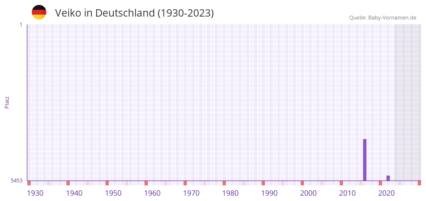 Veiko in der Vornamen-Hitliste von Deutschland (1930-2023) Veiko in der Vornamen-Hitliste von Deutschland (1930-2023)
