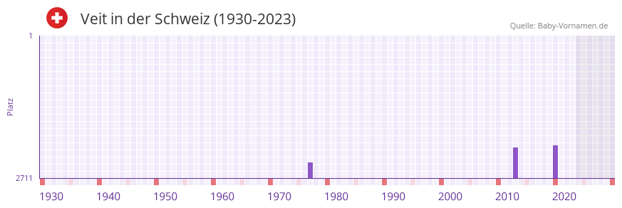Veit in der Vornamen-Hitliste von der Schweiz (1930-2023)