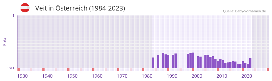 Veit in der Vornamen-Hitliste von sterreich (1984-2023)