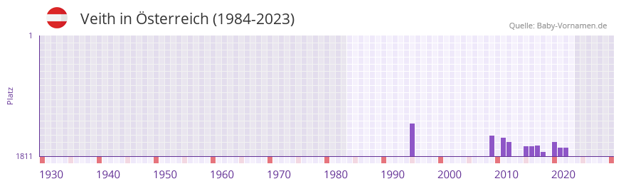 Veith in der Vornamen-Hitliste von sterreich (1984-2023)