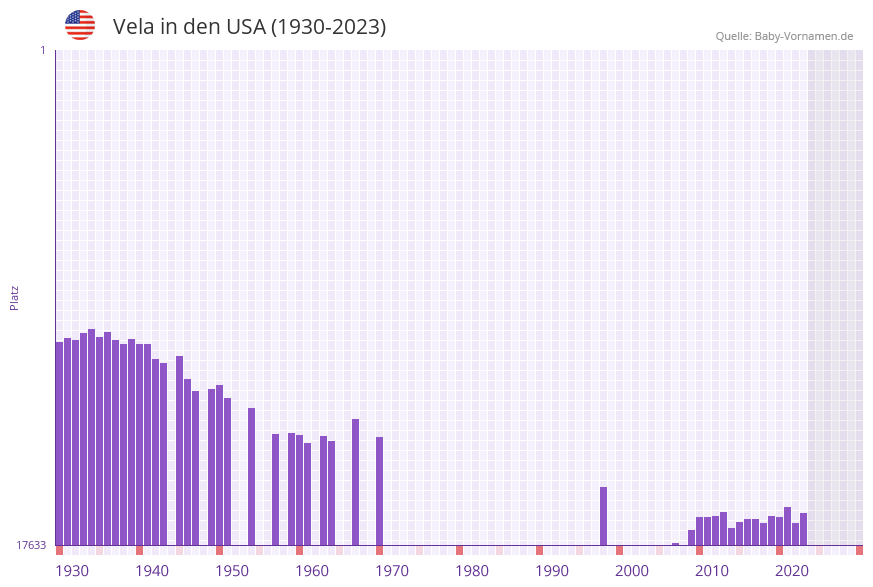Vela in der Vornamen-Hitliste von den USA (1930-2023)