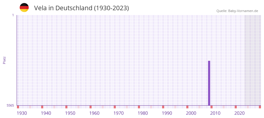 Vela in der Vornamen-Hitliste von Deutschland (1930-2023)