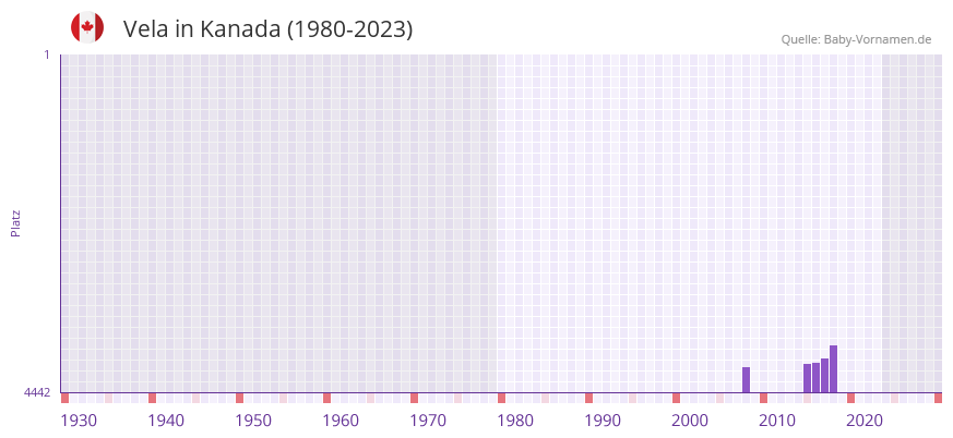 Vela in der Vornamen-Hitliste von Kanada (1980-2023)