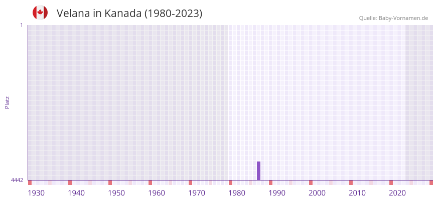 Velana in der Vornamen-Hitliste von Kanada (1980-2023)