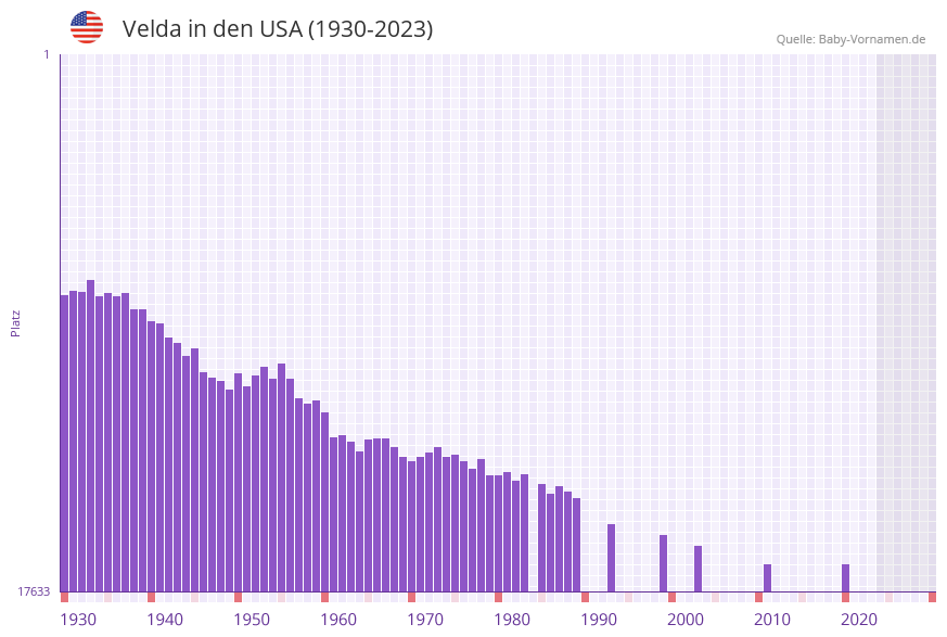 Velda in der Vornamen-Hitliste von den USA (1930-2023)