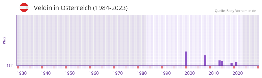 Veldin in der Vornamen-Hitliste von sterreich (1984-2023)