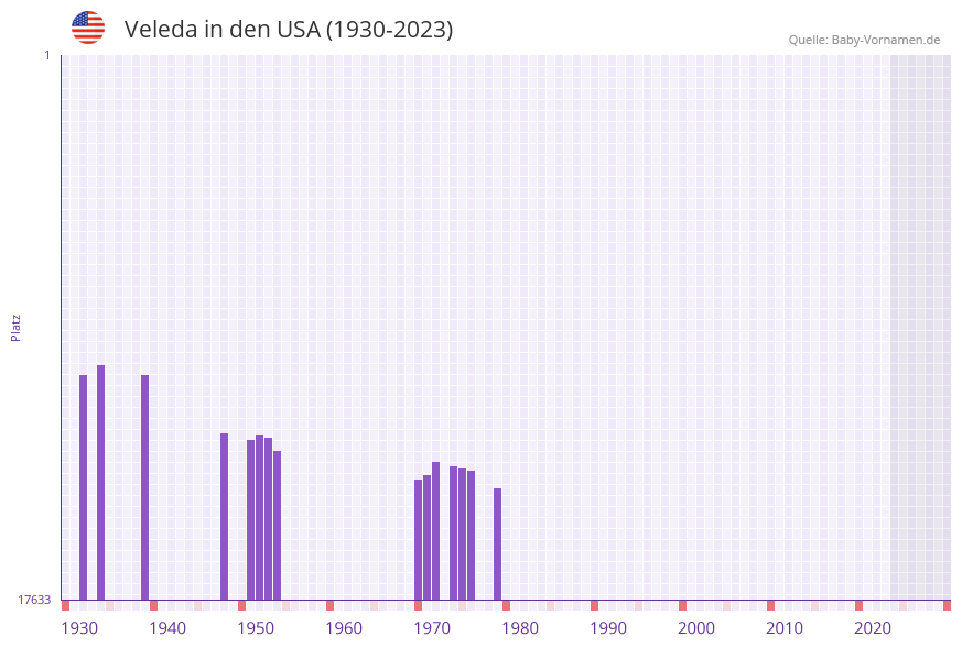 Veleda in der Vornamen-Hitliste von den USA (1930-2023) Veleda in der Vornamen-Hitliste von den USA (1930-2023)