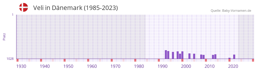 Veli in der Vornamen-Hitliste von Dnemark (1985-2023)