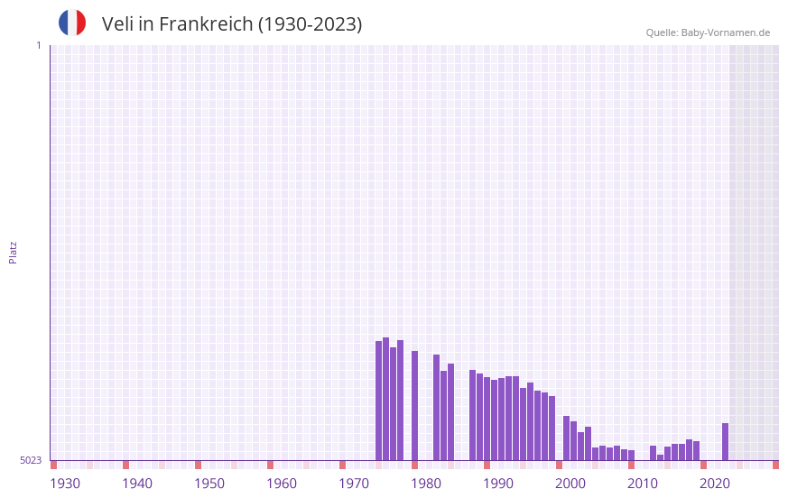 Veli in der Vornamen-Hitliste von Frankreich (1930-2023)
