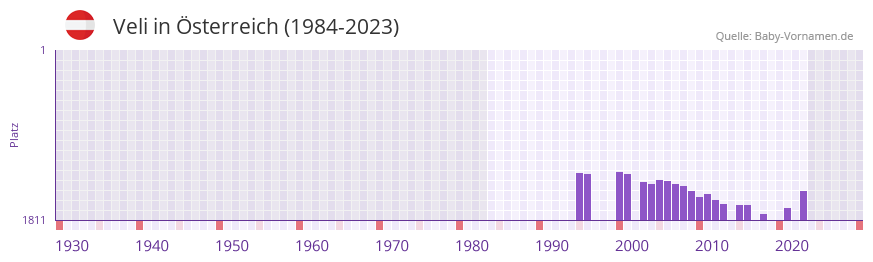 Veli in der Vornamen-Hitliste von sterreich (1984-2023)