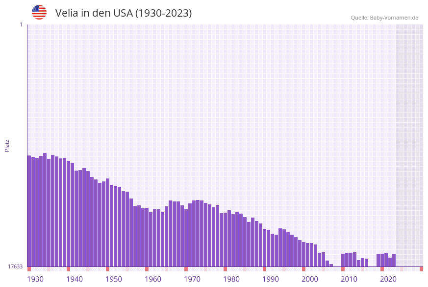 Velia in der Vornamen-Hitliste von den USA (1930-2023)