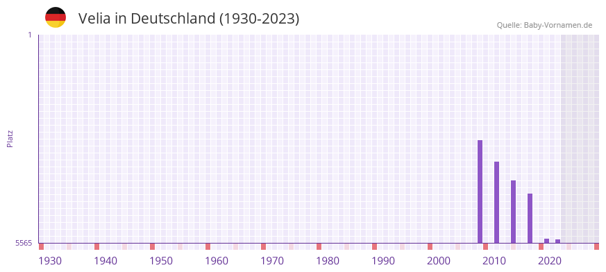 Velia in der Vornamen-Hitliste von Deutschland (1930-2023)