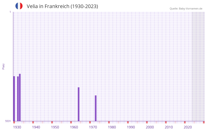Velia in der Vornamen-Hitliste von Frankreich (1930-2023)
