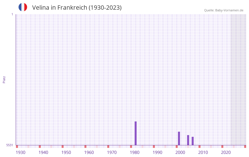 Velina in der Vornamen-Hitliste von Frankreich (1930-2023)