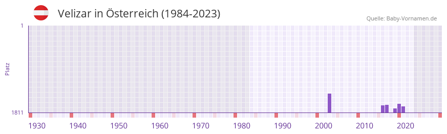 Velizar in der Vornamen-Hitliste von sterreich (1984-2023)