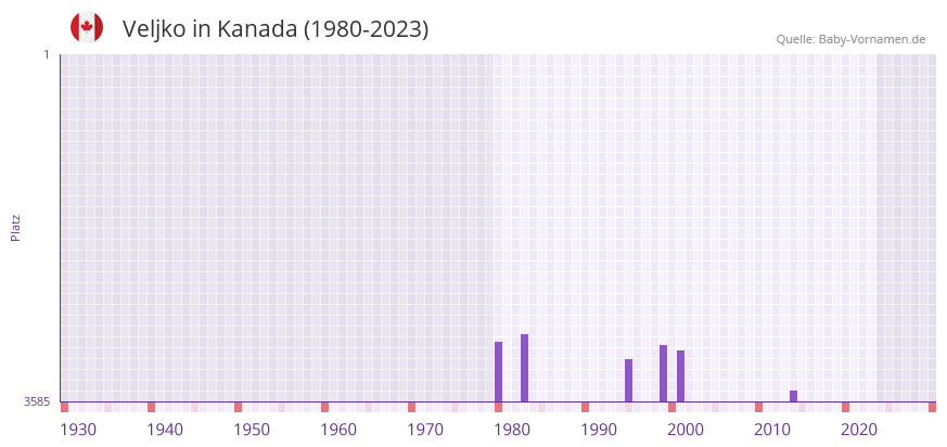 Veljko in der Vornamen-Hitliste von Kanada (1980-2023)
