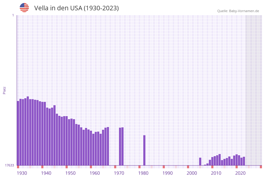 Vella in der Vornamen-Hitliste von den USA (1930-2023)
