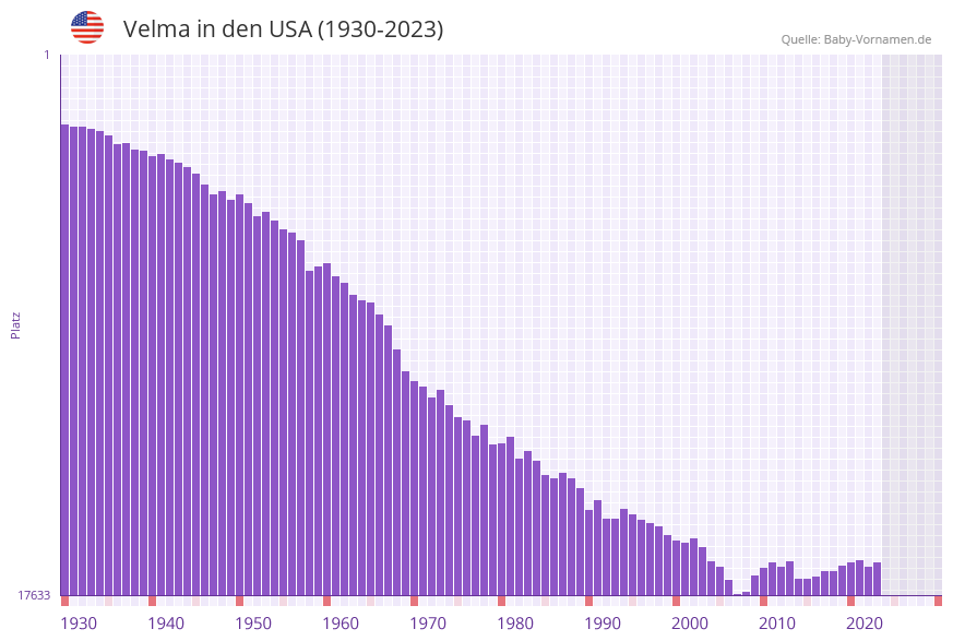 Velma in der Vornamen-Hitliste von den USA (1930-2023)