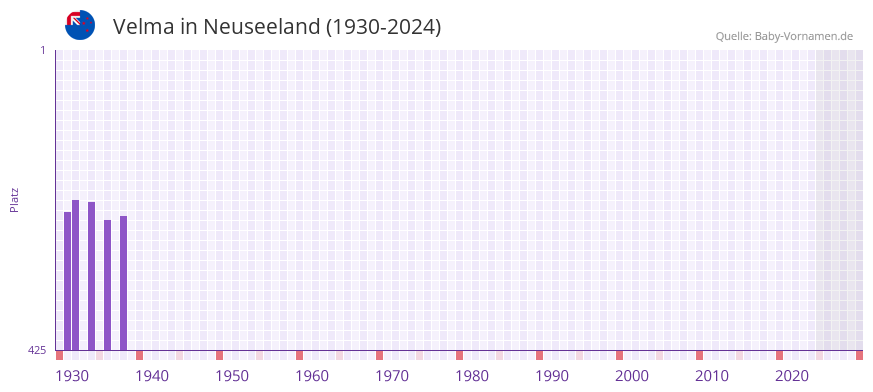 Velma in der Vornamen-Hitliste von Neuseeland (1930-2024)