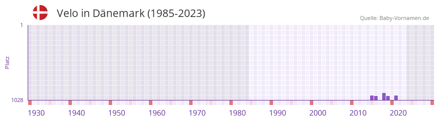 Velo in der Vornamen-Hitliste von Dänemark (1985-2023) Velo in der Vornamen-Hitliste von Dänemark (1985-2023)
