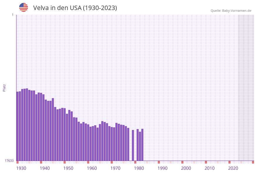 Velva in der Vornamen-Hitliste von den USA (1930-2023)
