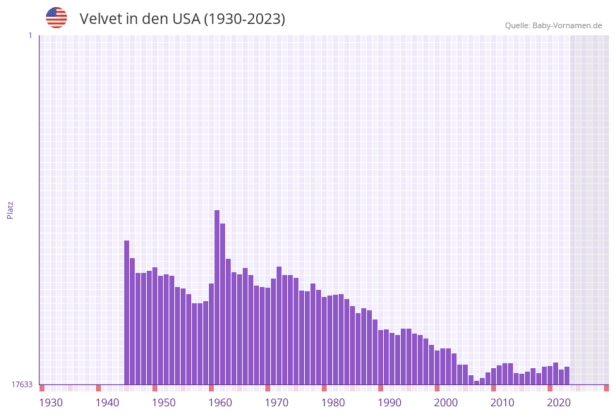 Velvet in der Vornamen-Hitliste von den USA (1930-2023)