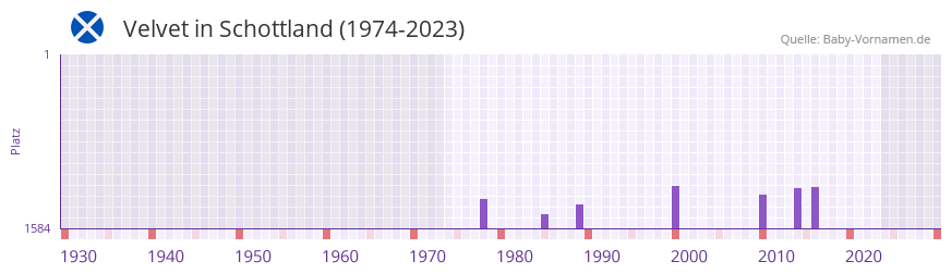 Velvet in der Vornamen-Hitliste von Schottland (1974-2023)