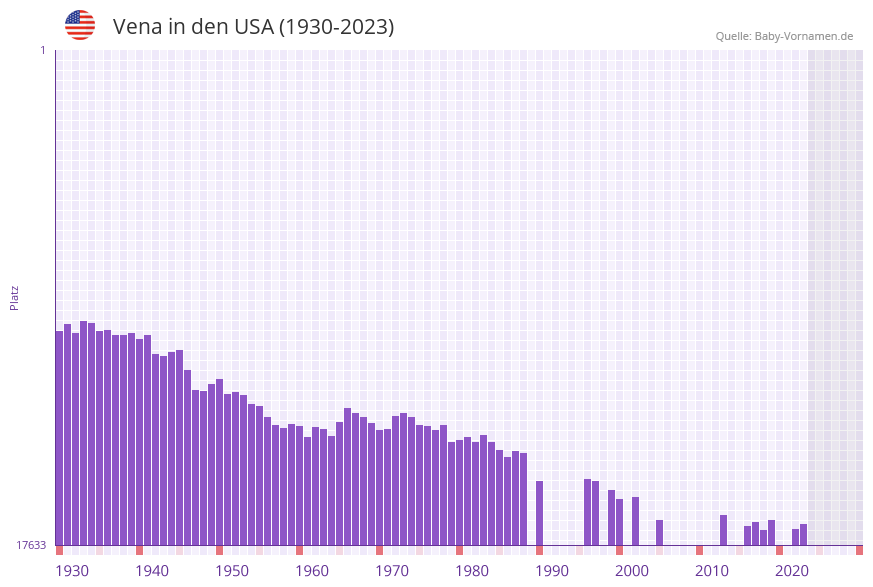 Vena in der Vornamen-Hitliste von den USA (1930-2023) Vena in der Vornamen-Hitliste von den USA (1930-2023)