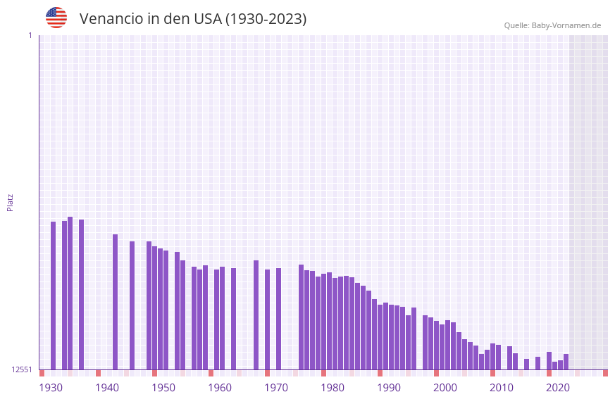 Venancio in der Vornamen-Hitliste von den USA (1930-2023)